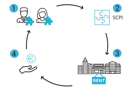 Les SCPI de rendement Définition et fonctionnement Mingzi