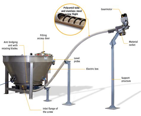 Mechanical Conveying Flexible Screw Palamatic Process