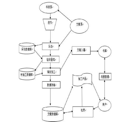 数字图书馆业务流程图word文档在线阅读与下载无忧文档