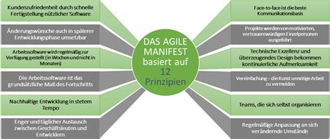 Agile Prinzipien In Scrum Projekt Management Zentrum