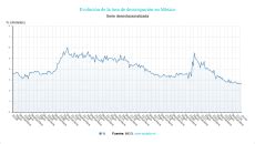 Evolución de la tasa de desocupación en México