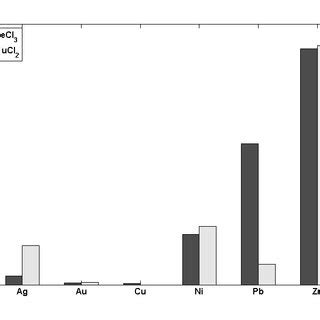 Individual metal dissolution degree in 0.5 M NH 4 SCN using 1 M HCl and... | Download Scientific ...