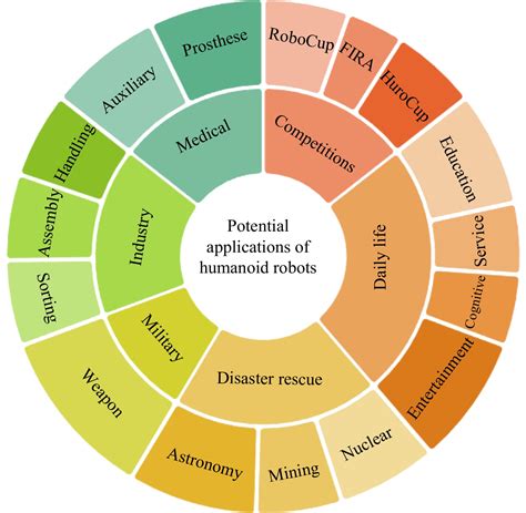 Advancements In Humanoid Robots A Comprehensive Review And Future