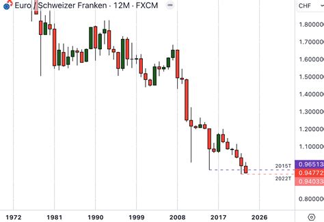 EUR CHF Prognose Chartanalyse Langfristig 2024