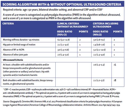 Study: Patients with PMR Experience Fatigue, Sleep Disturbance & Mood ...