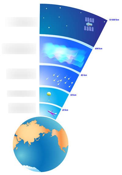 Lapisan Atmosfer Fungsinya Diagram Quizlet