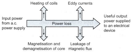 What are the Losses in a Transformer? - CBSE Library