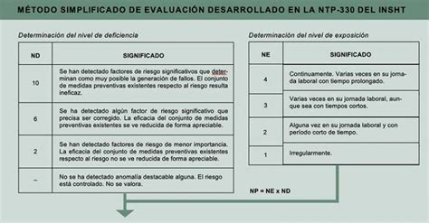 Método simplificado de evaluación de riesgos Prevencionar