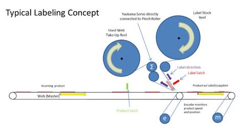 Understanding The Key Components Of A Labeler Machine Control Engineering