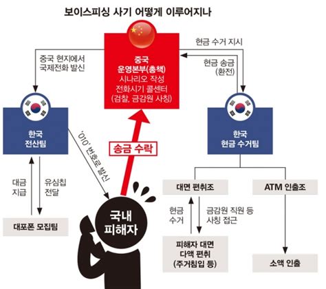 보이스피싱 공화국① “한국은 피싱하기 좋은 저수지”