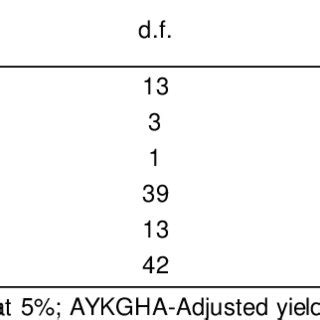 The Combined Analysis Of Variance For Seed Yield Traits For 14 Chickpea