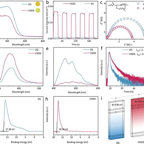 A UVvis Absorption Spectra B Transient Photocurrent Response And C