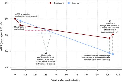 One Year Estimated Gfr Slope Independently Predicts 56 Off