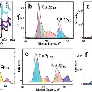 Xps Spectra Of The Cu Cu X O Go Composites A Survey Spectrum Of The