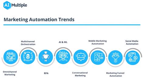 Marketing Automation Trends For 2025 ‐ Sitecentre®