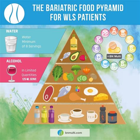 Pin By Alice Evans On Wls Bariatric Bariatric Recipes Food Pyramid