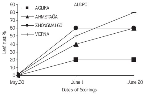 Figure Area Under The Disease Progress Curve AUDPC Of Some Genotypes