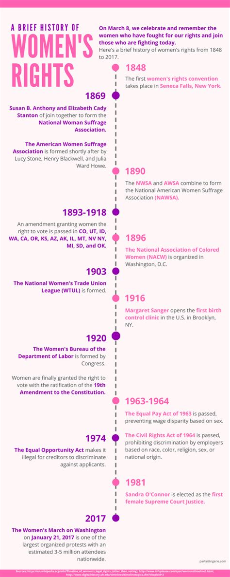 A Brief History Of Women S Rights Blog