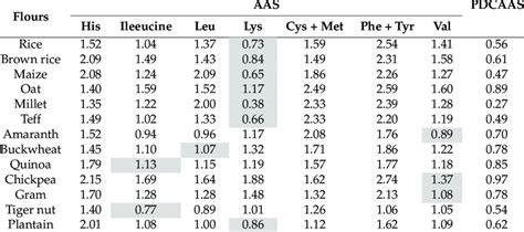 Bence önsezi Mantıklı Amino Acid Score Kaba Uyku Piknik Yapmak Hırs