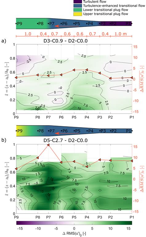 Difference In Depthaveraged Turbulence Intensities Rmsu Delta