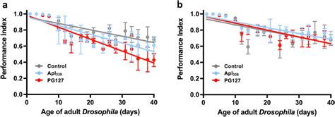 Prion Induced Toxicity In Scrapie Exposed Prp Transgenic Drosophila