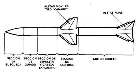 Guerra Historia Armamento En Espa Ol Misiles Aire Aire Como