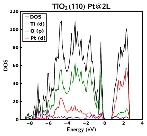 Figure S10 Atom Projected Density Of States DOS For 50 Pt