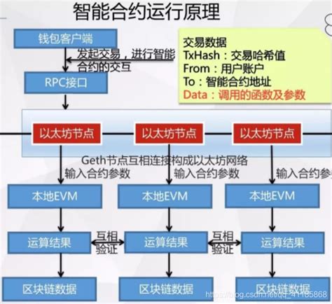 Bc之sc：区块链之智能合约——与传统合约的比较以及智能合约模型部署原理、运行原理相关配图（二） 阿里云开发者社区