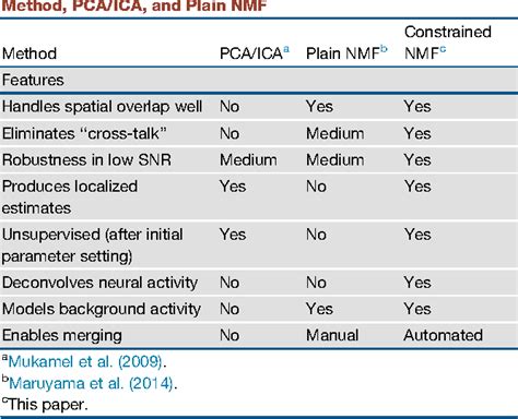 Table From Simultaneous Denoising Deconvolution And Demixing Of