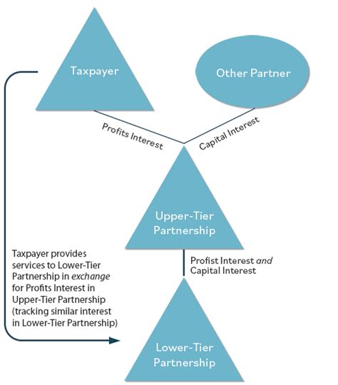 Unconventional Profits Interest Structure Receives U S Tax Court