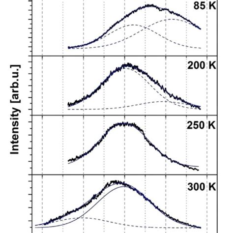 The Steady State X Ray Luminescence Spectra Of Eu 3 Doped 0 01 Mol