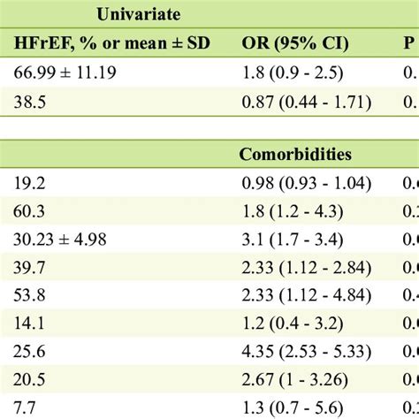 Univariate And Multivariate Adjusted Logistic Regression Analyses Of