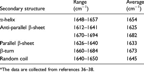 Amide I band positions assigned to varied protein secondary structure ...