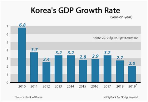 South Korea Gdp Growth