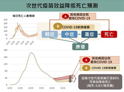 公衛專家陳秀熙：前三劑疫苗防中重症能力已逐漸「歸零」，應盡快提升次世代疫苗覆蓋率 Tnl The News Lens 關鍵評論網