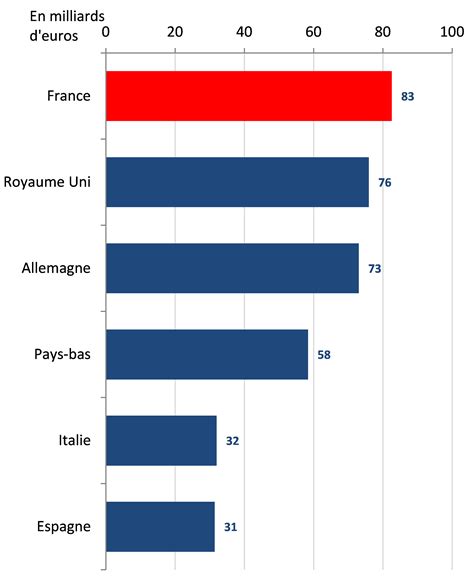 Les Chiffres Du Marché Français De La Banque Et De Lassurance 2018 Acpr