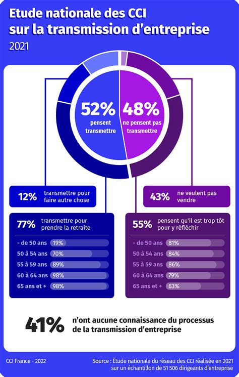 La Transmission Dentreprise Demeure Un Processus Complexe à