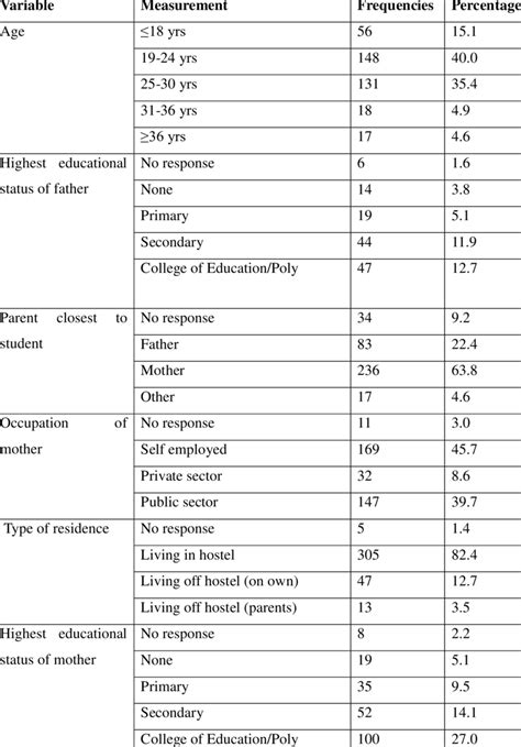 Socio Demographics Of The Respondents Download Table