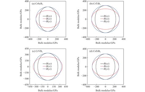 Sc、ti、v、zr掺杂cr 2 B 3 高压力学性质的第一性原理计算