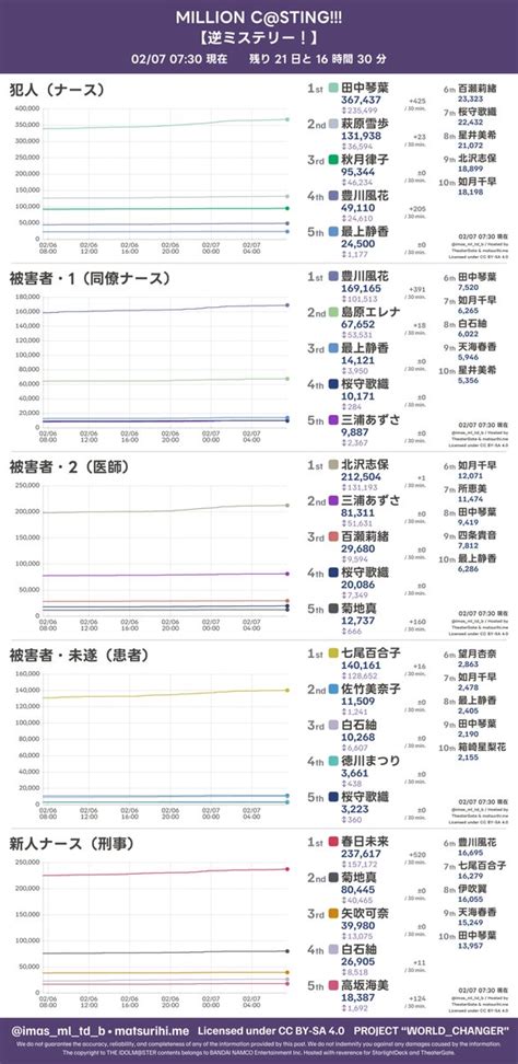 じゃが on Twitter RT imas ml td b ランキングアイドル投票イベントMILLION C STING