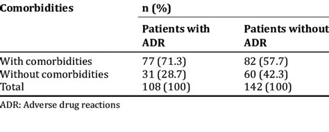 Correlation Of Occurrence Of Adrs With Comorbidities Download Table