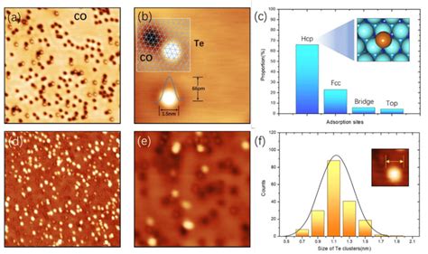 Stm Measurements Of Te Adatoms And Clusters On Ag Surface A