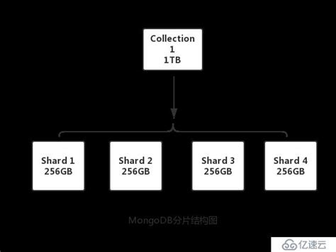 部署mongodb分片群集 行业资讯 亿速云