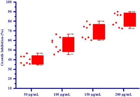 Box Plot Of Substituted Isoxazoles 4a4 H Against Raphanus Sativus L