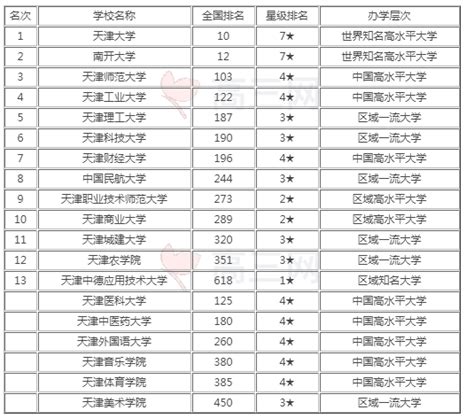 天津大学排名2021最新排名