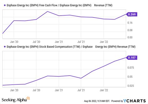 Enphase Stock Fundamentals Strong But Overvalued Nasdaqenph Seeking Alpha