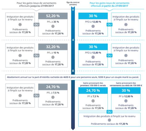 Quelle Est La Fiscalité De Lassurance Vie Guide Pour 2025