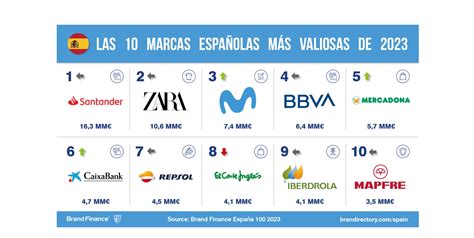 Santander sigue siendo la marca más valiosa de España según Brand