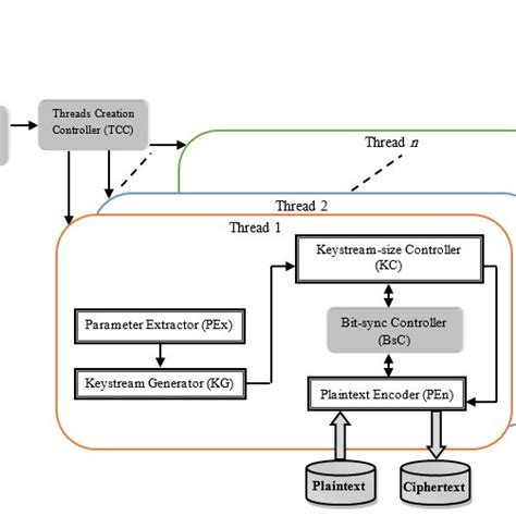 The Architecture Of The Parallel Platform Download Scientific Diagram