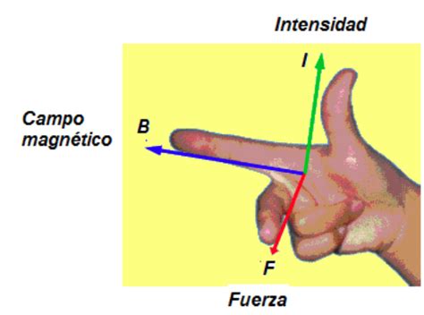 Regla De La Mano Derecha De La Fuerza Magnetica